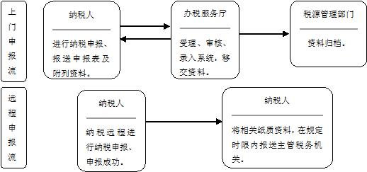 注册公司税务申报流程图